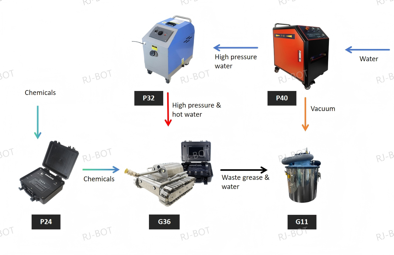 usage instructions of G36 kitchen grease duct cleaning tool robot with vacuum and negative pressure this is picture shows how the robotic cleaning system works